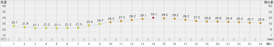 鹿児島(>2021年10月07日)のアメダスグラフ