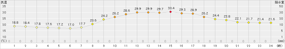 加世田(>2021年10月07日)のアメダスグラフ