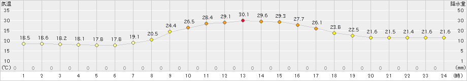 志布志(>2021年10月07日)のアメダスグラフ