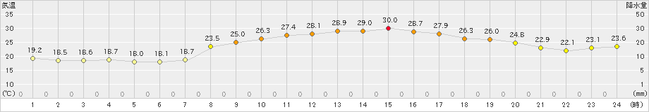 喜入(>2021年10月07日)のアメダスグラフ