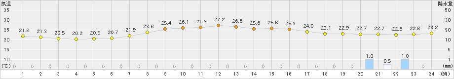 中種子(>2021年10月07日)のアメダスグラフ