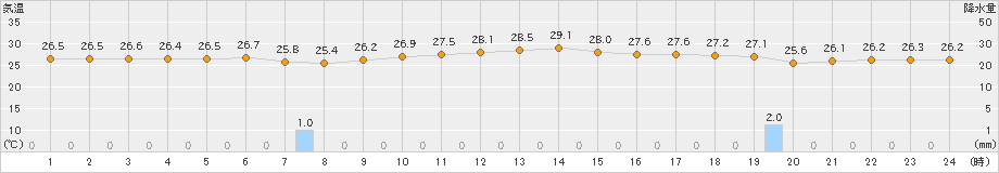 伊仙(>2021年10月07日)のアメダスグラフ