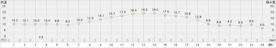 江別(>2021年10月08日)のアメダスグラフ