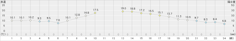 月形(>2021年10月08日)のアメダスグラフ