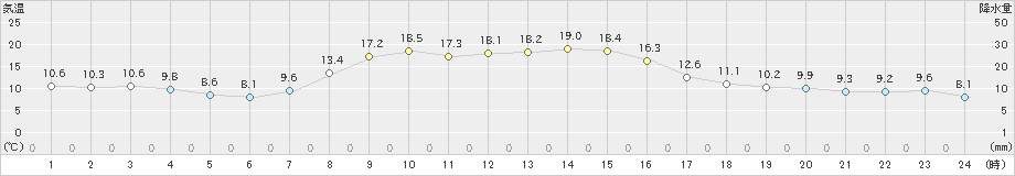 余市(>2021年10月08日)のアメダスグラフ