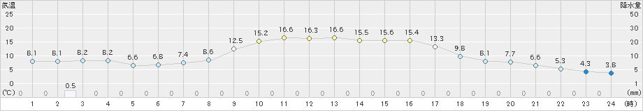 喜茂別(>2021年10月08日)のアメダスグラフ