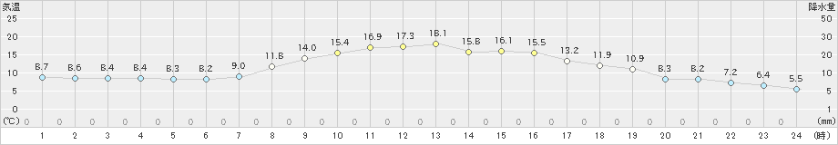 遠軽(>2021年10月08日)のアメダスグラフ