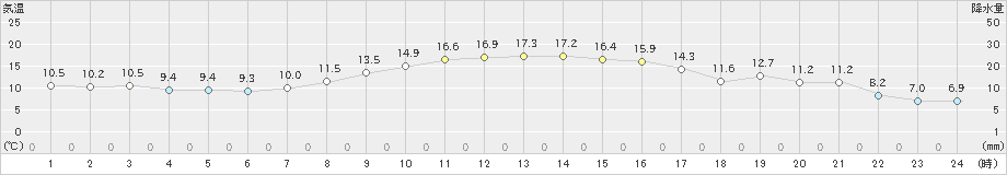 女満別(>2021年10月08日)のアメダスグラフ