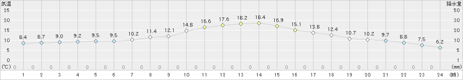 鶴居(>2021年10月08日)のアメダスグラフ