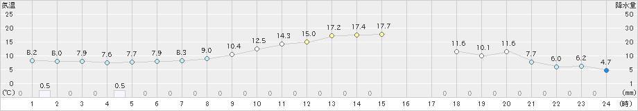 上士幌(>2021年10月08日)のアメダスグラフ