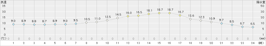 本別(>2021年10月08日)のアメダスグラフ