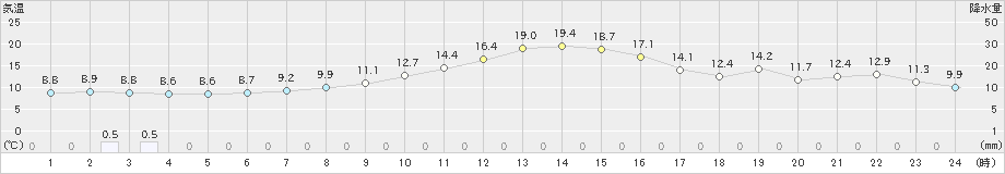 駒場(>2021年10月08日)のアメダスグラフ