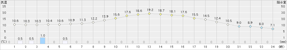 鵡川(>2021年10月08日)のアメダスグラフ