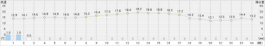 むつ(>2021年10月08日)のアメダスグラフ