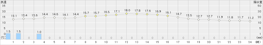 今別(>2021年10月08日)のアメダスグラフ