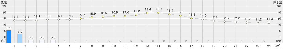 蟹田(>2021年10月08日)のアメダスグラフ