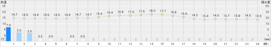 六ケ所(>2021年10月08日)のアメダスグラフ