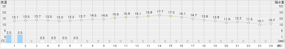 青森大谷(>2021年10月08日)のアメダスグラフ