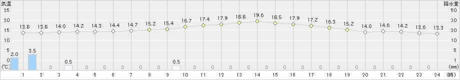 弘前(>2021年10月08日)のアメダスグラフ