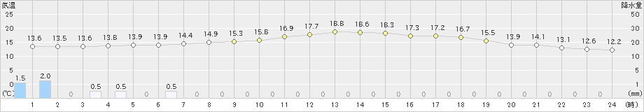 黒石(>2021年10月08日)のアメダスグラフ