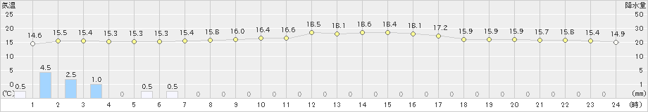 三沢(>2021年10月08日)のアメダスグラフ