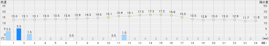 碇ケ関(>2021年10月08日)のアメダスグラフ