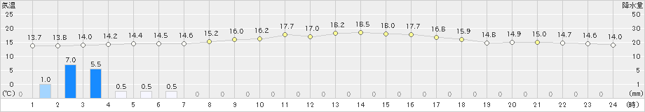 三戸(>2021年10月08日)のアメダスグラフ