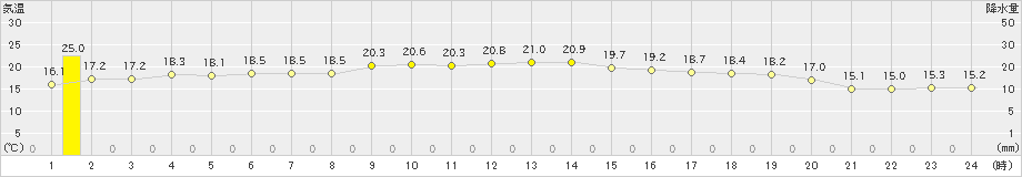 能代(>2021年10月08日)のアメダスグラフ