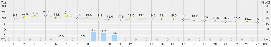 湯沢(>2021年10月08日)のアメダスグラフ