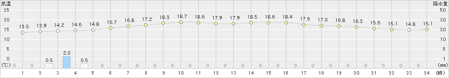 久慈(>2021年10月08日)のアメダスグラフ