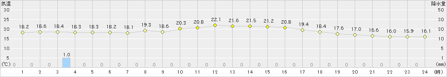 好摩(>2021年10月08日)のアメダスグラフ