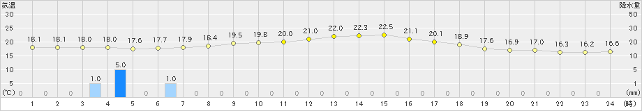 紫波(>2021年10月08日)のアメダスグラフ