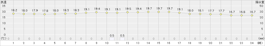 若柳(>2021年10月08日)のアメダスグラフ