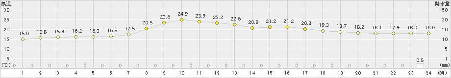 高畠(>2021年10月08日)のアメダスグラフ