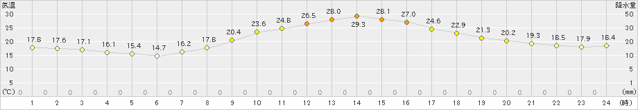 秩父(>2021年10月08日)のアメダスグラフ