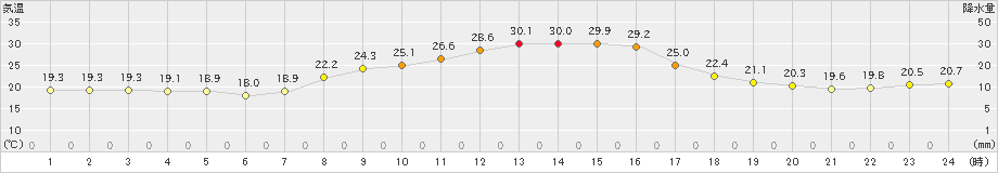 鳩山(>2021年10月08日)のアメダスグラフ