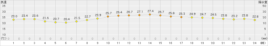 辻堂(>2021年10月08日)のアメダスグラフ