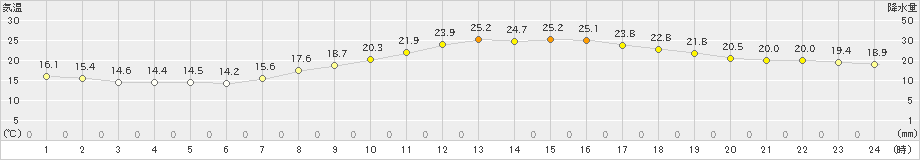 諏訪(>2021年10月08日)のアメダスグラフ