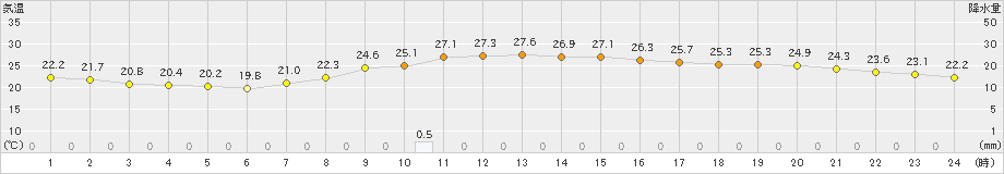 富士(>2021年10月08日)のアメダスグラフ