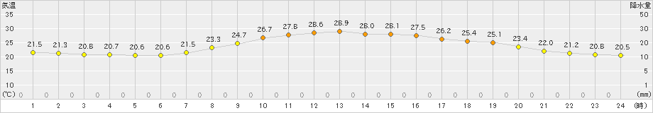 三島(>2021年10月08日)のアメダスグラフ