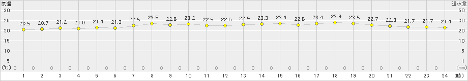 熱海伊豆山(>2021年10月08日)のアメダスグラフ