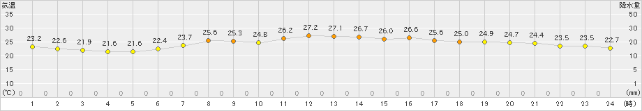 御前崎(>2021年10月08日)のアメダスグラフ