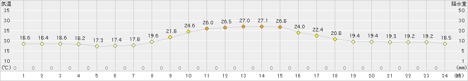 宮地(>2021年10月08日)のアメダスグラフ