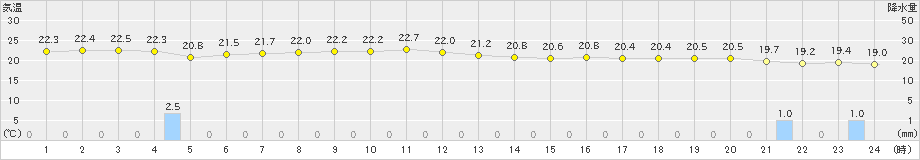 弾崎(>2021年10月08日)のアメダスグラフ