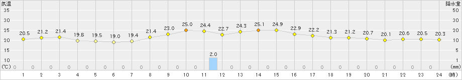 新津(>2021年10月08日)のアメダスグラフ