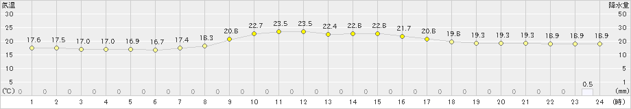 津川(>2021年10月08日)のアメダスグラフ