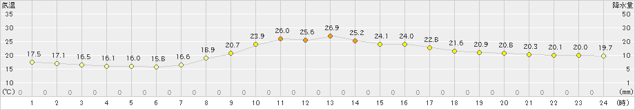 十日町(>2021年10月08日)のアメダスグラフ