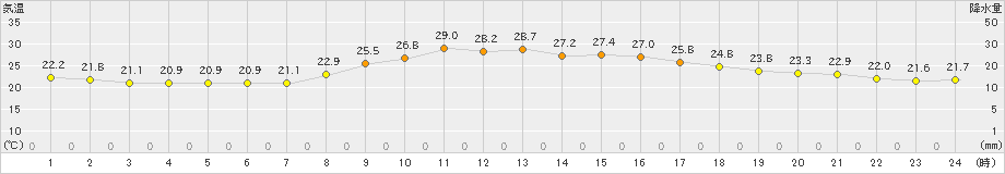 福井(>2021年10月08日)のアメダスグラフ