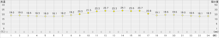 生駒山(>2021年10月08日)のアメダスグラフ