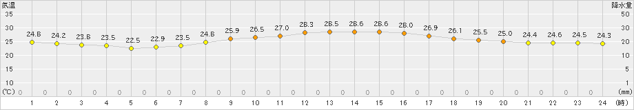 神戸(>2021年10月08日)のアメダスグラフ